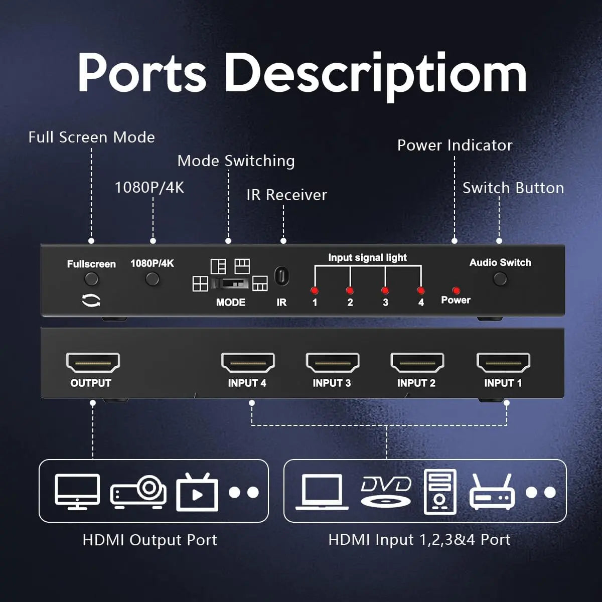 ACHAVE 4X1 HDMI Multiviewer Switch with Remote Control - Seamless 1080P/4K Switching and 5 Display Modes for Security Cameras and Gaming Consoles